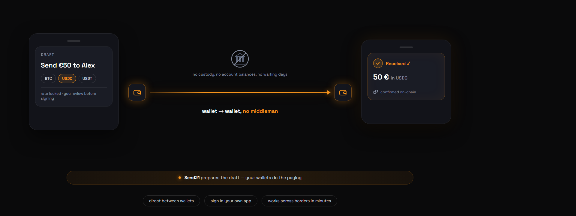 Flow diagram: a draft to send €50 is prepared, the payment goes wallet to wallet with no middleman, and the receiver sees it confirmed on-chain. send21 prepares the draft, your wallets do the paying